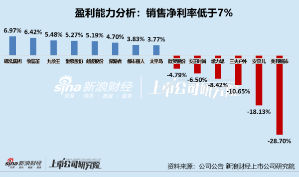 聚美策略 服饰年报|过半数公司净利率不足7% 美邦服饰、安奈儿、三夫户外净利率垫底