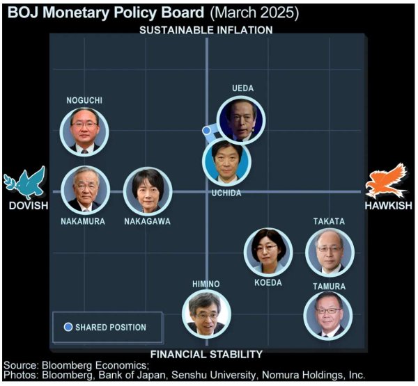 犀牛配资 日本央行加息路径遇阻 美国关税政策仍是最大阻碍