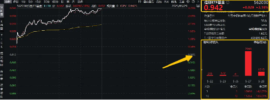 国客信配 猛拉3%，一则消息引爆！信创ETF基金（562030）连续吸金超1亿元！海光信息&中科曙光合并，持续催化…