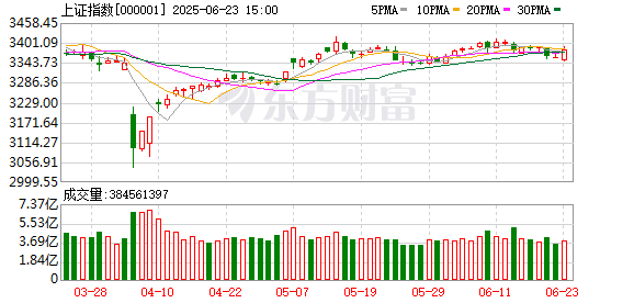 浩广配资 A股三大指数收涨：创业板指涨逾1% TMT赛道领涨